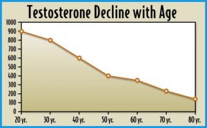 The 5 Best Testosterone Boosters to Boost T-Levels [Top Rated]