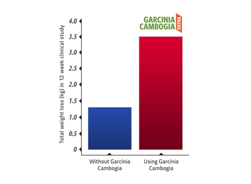 Garcinia Cambogia weight loss review